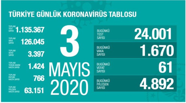 Türkiye'de koronavirüs nedeniyle yaşamını yitirenlerin sayısı 3 bin 397'ye yükseldi