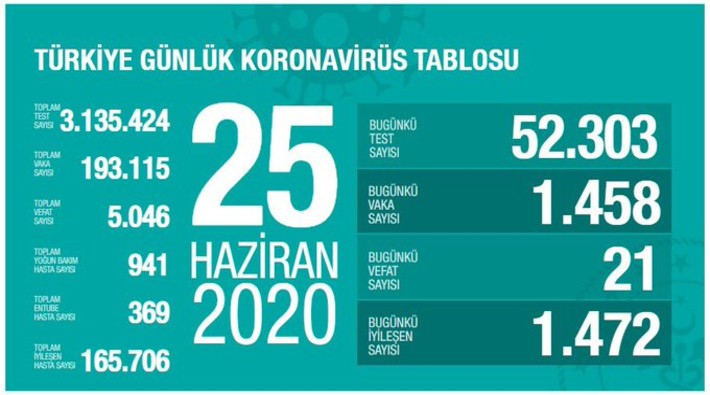 Türkiye'de koronavirüs nedeniyle hayatını kaybedenlerin sayısı 5 bin 46'ya yükseldi