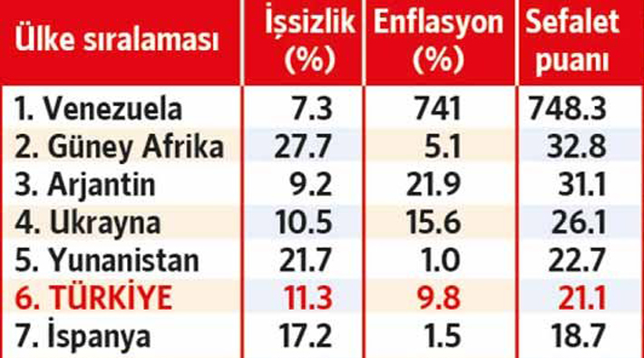 Türkiye 'sefalet endeksi' sıralamasında 6'ıncı sırada