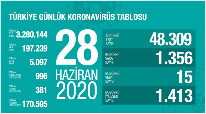 Türkiye'de en az 1356 kişi daha koronavirüse yakalandı