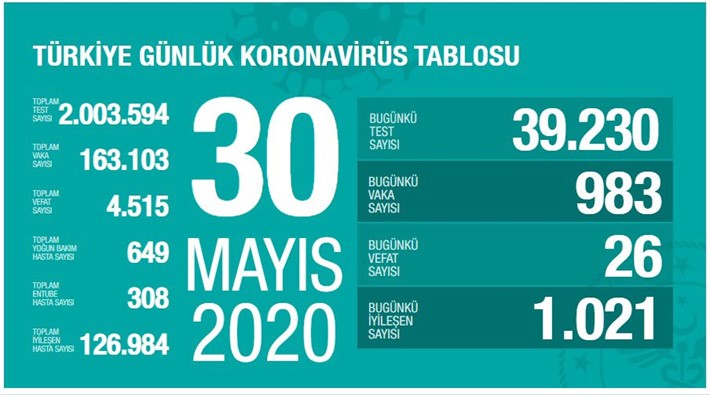 Türkiye’de koronavirüs nedeniyle hayatını kaybedenlerin sayısı 4 bin 515’e yükseldi