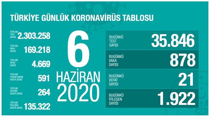 Türkiye'de koronavirüs nedeniyle hayatını kaybedenlerin sayısı 4 bin 669'a yükseldi