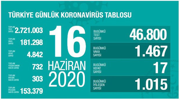 Türkiye'de koronavirüs nedeniyle hayatını kaybedenlerin sayısı 4 bin 842'ye yükseldi