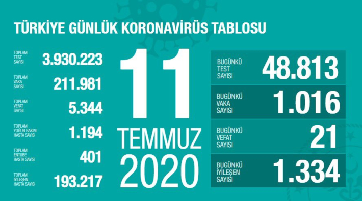 Türkiye'de koronavirüs nedeniyle hayatını kaybedenlerin sayısı 5 bin 344'e yükseldi
