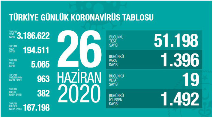 Türkiye'de koronavirüs nedeniyle hayatını kaybedenlerin sayısı 5 bin 65'e yükseldi