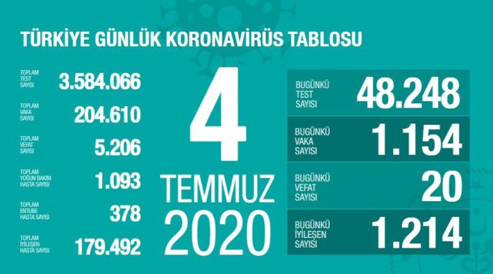 Türkiye'de koronavirüs nedeniyle hayatını kaybedenlerin sayısı 5 bin 206'ya yükseldi