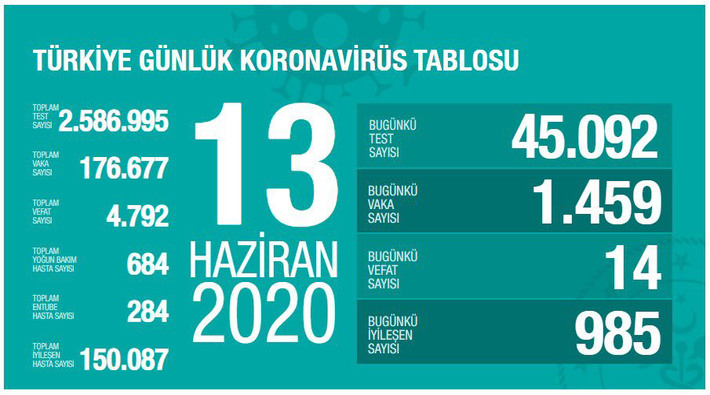 Türkiye'de koronavirüs sebebiyle yaşamını yitirenlerin sayısı 4 bin 792'ye yükseldi 